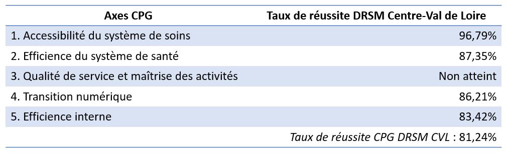 Les chiffres du CPG